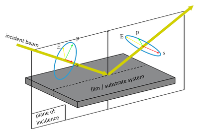 Orientations of the linear p- and s-polarizations